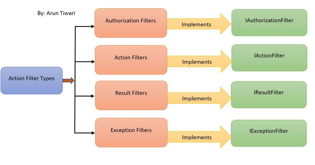 Type of filters in mvc application and why they re important